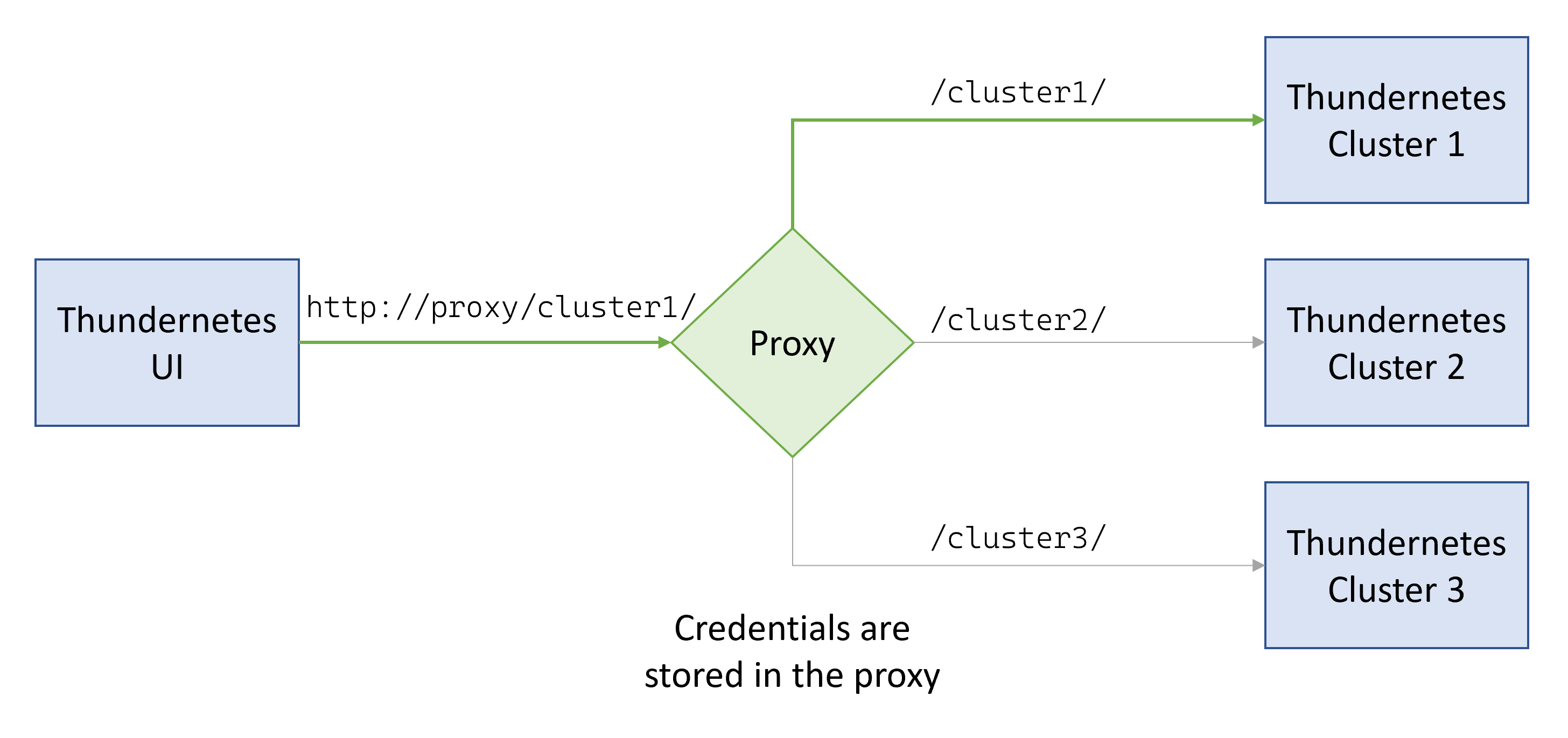 Graphic describing the architecture of Thundernetes UI using a proxy
